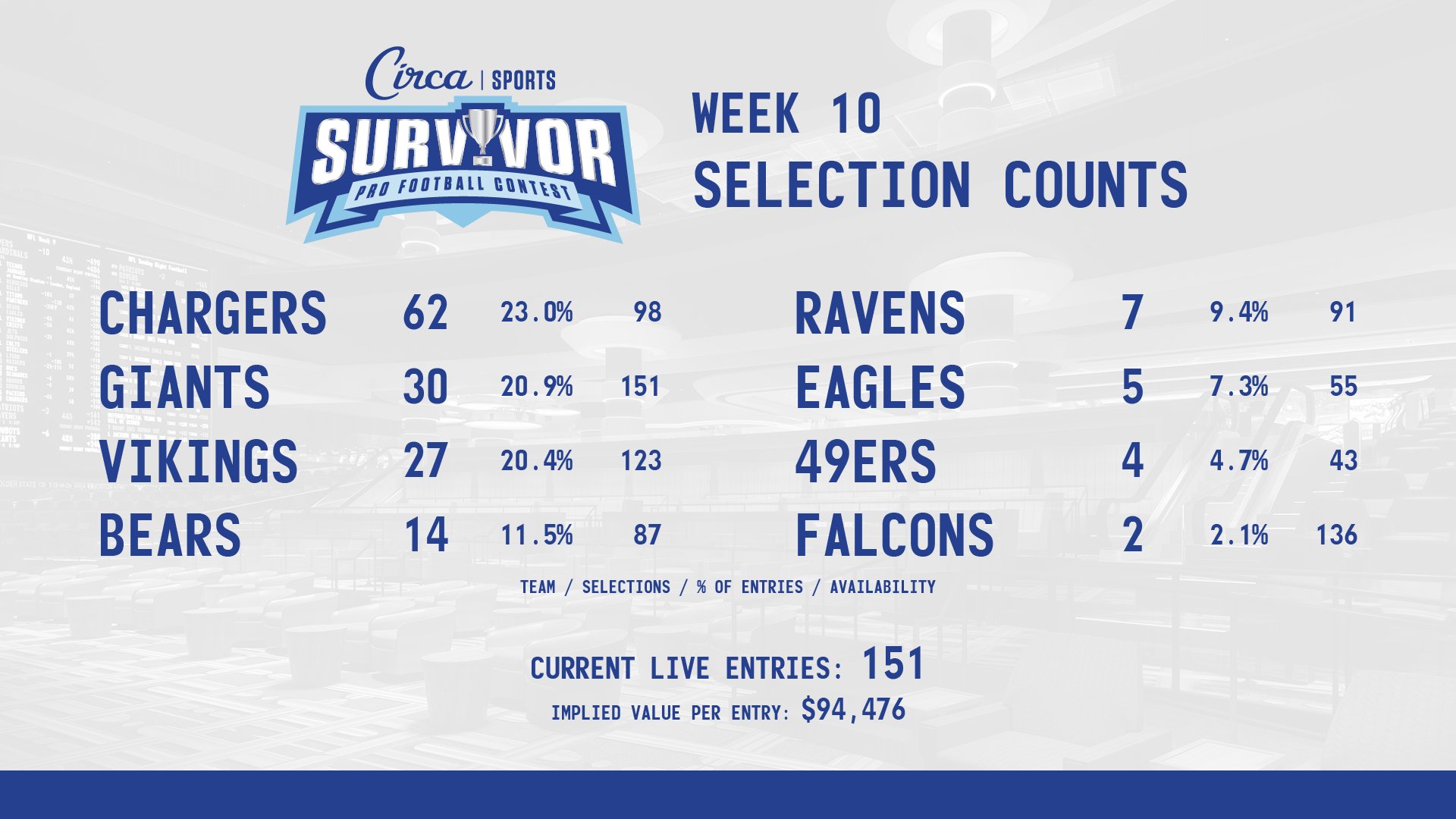 Circa Sports Survivor Week 10 Selections Survivor Sweat